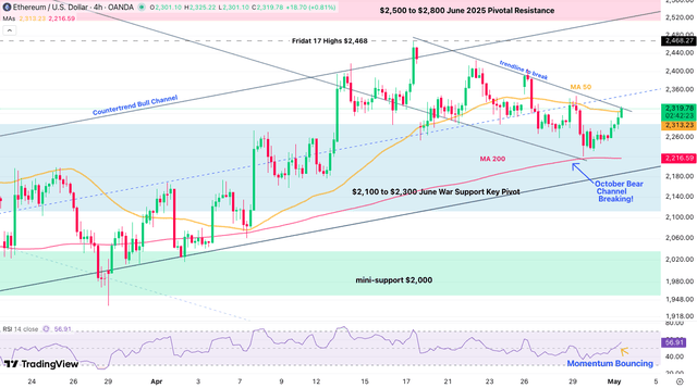 Ethereum On Path To A Continued Breakout - Will It Pull Other Altcoins ...