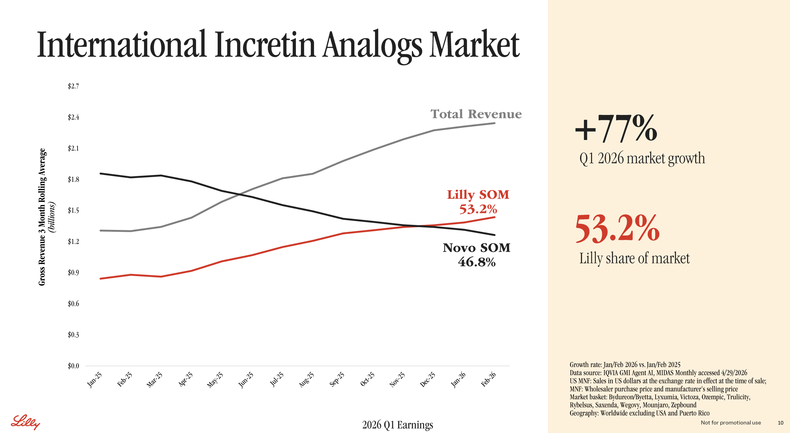 eli lilly glp-1 advantage decreasing Analyst Explains Why (LLY) is New Eli Lilly GLP-1 Drug