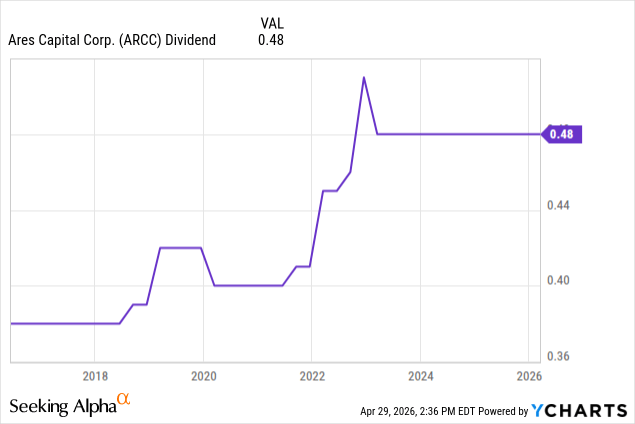 Ares Capital: Double-Digit Yield From A Gold Standard BDC (NASDAQ:ARCC ...