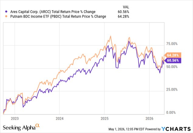 Ares Capital: Double-Digit Yield From A Gold Standard BDC (NASDAQ:ARCC ...