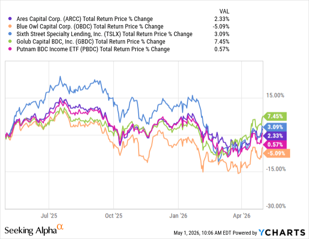 Ares Capital: Double-Digit Yield From A Gold Standard BDC (NASDAQ:ARCC ...