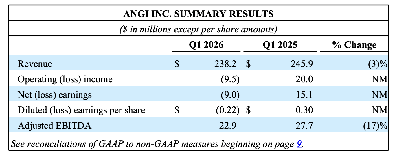 Angi: AI Software Transition Is Likely To Flop (Downgrade) (NASDAQ:ANGI ...