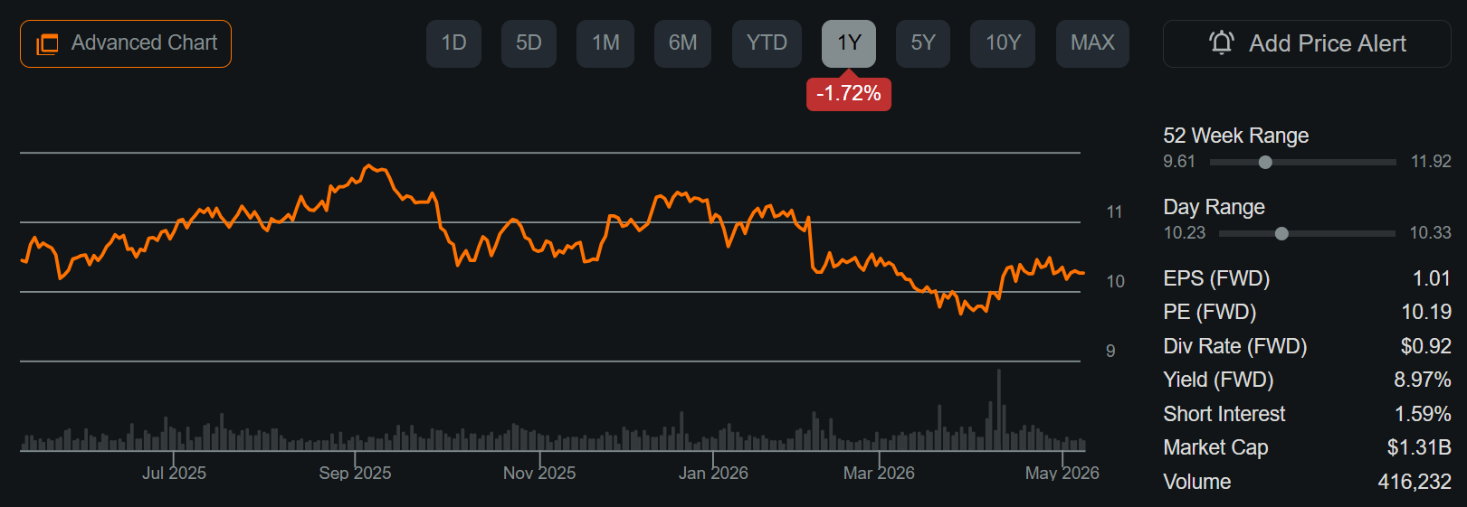 Why Ladder Capital's 9% Yield And Discounted Valuation Are Attractive ...