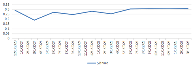 Distribution history