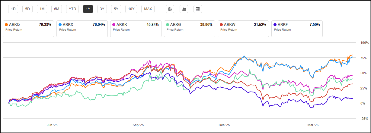 Best 3 AI Stocks From Cathie Wood’s ARK Funds | Seeking Alpha