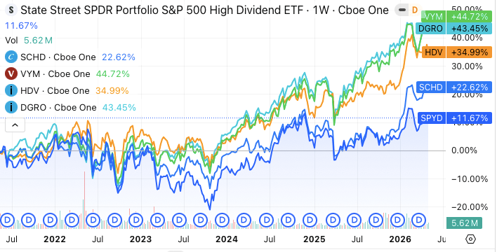 SPYD: A Dividend ETF That Dresses Like A REIT (NYSEARCA:SPYD)