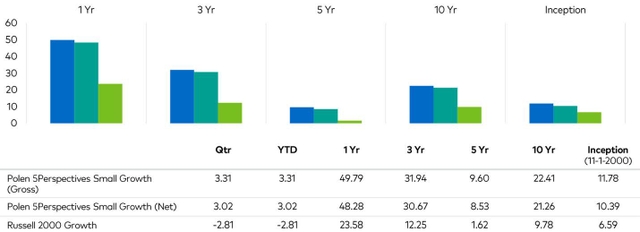 Bar chart showing performance (%) for Polen 5Perspectives Small Growth, Polen 5Perspectives Small Growth (Net), and Russell 2000 Growth across 1Yr, 3Yr, 5Yr, 10Yr, and Inception periods. The chart shows that Polen 5Perspectives Small Growth (<span>Gross</span>) consistently outperforms the Russell 2000 Growth Index across all periods, while the Net performance remains competitive.