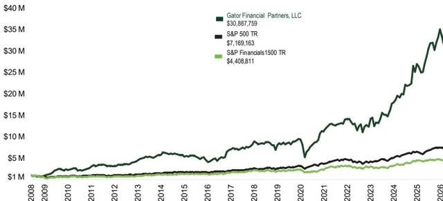 Line chart showing the growth of $1,000,000 invested in Gator Financial Partners, LLC, S&P 500 TR, and S&P Financials 1500 TR from 2008 to 2026. The chart shows that Gator Financial Partners, LLC significantly outperformed the other two indices over the period, ending at $30,887,759 in 2026, while the S&P 500 TR ended at $7,169,163 and the S&P Financials 1500 TR ended at $4,408,811.