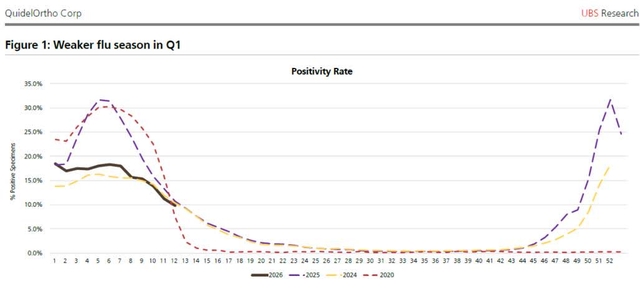 Figure 1: Weaker flu season in Q1. A line chart titled 'Positivity Rate' showing the percentage of positive specimens over 52 weeks for four years: 2026 (solid black), 2025 (dashed purple), 2024 (dashed yellow), and 2020 (dashed red). The chart shows a significant peak in 2020 (reaching ~32% in week 6) and a smaller peak in 2025 (reaching ~32% in week 52). 2026 and 2024 show much lower peaks, staying below 20% throughout the year.