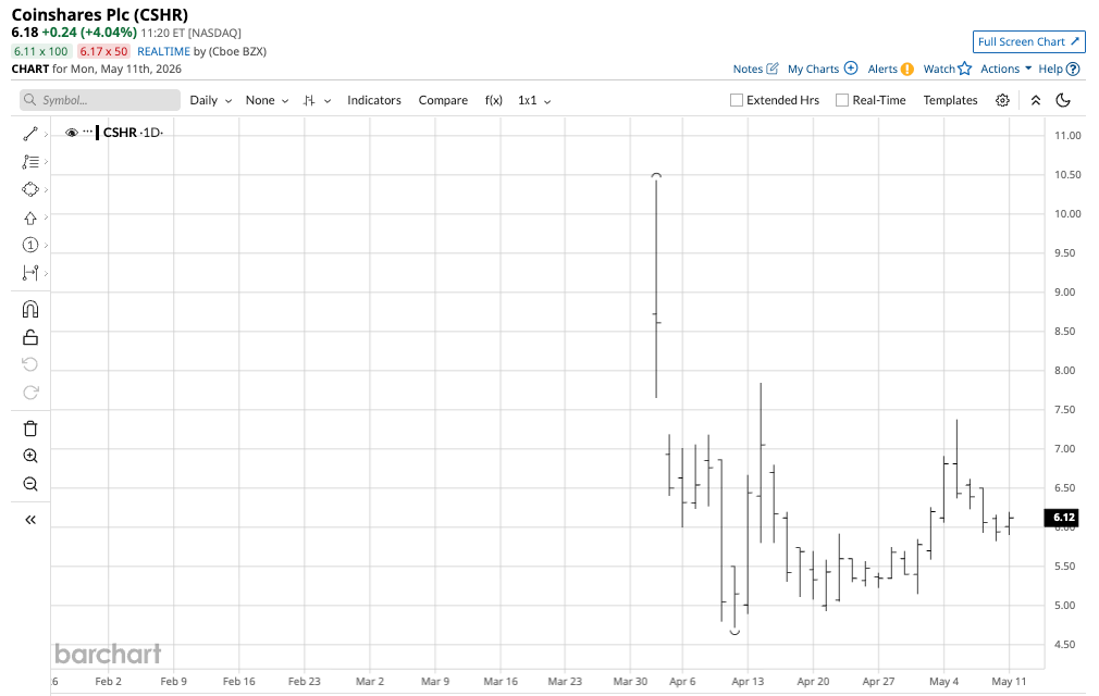 CoinShares Could Have Significant Upside Potential (NASDAQ:CSHR ...