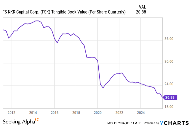 FS KKR Capital: It Would Be Hard To Design A Poorer Set Of Results ...