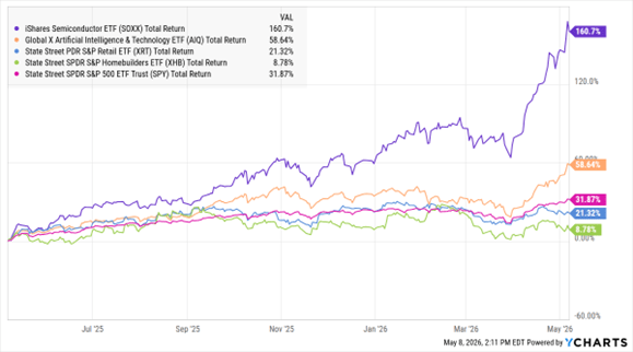Chart Of The Day: Big Tech Vs. Main Street