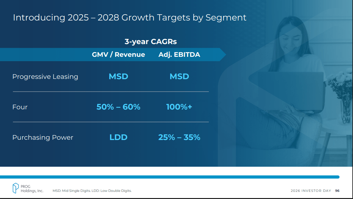 PROG Holdings: Return To Growth (NYSE:PRG) | Seeking Alpha