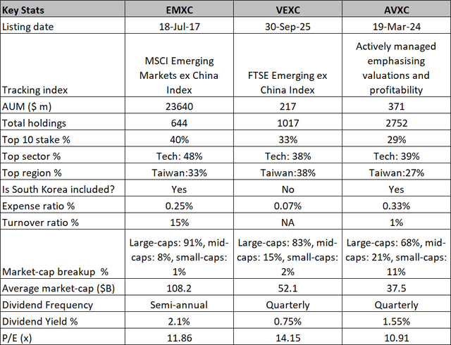 Key stats