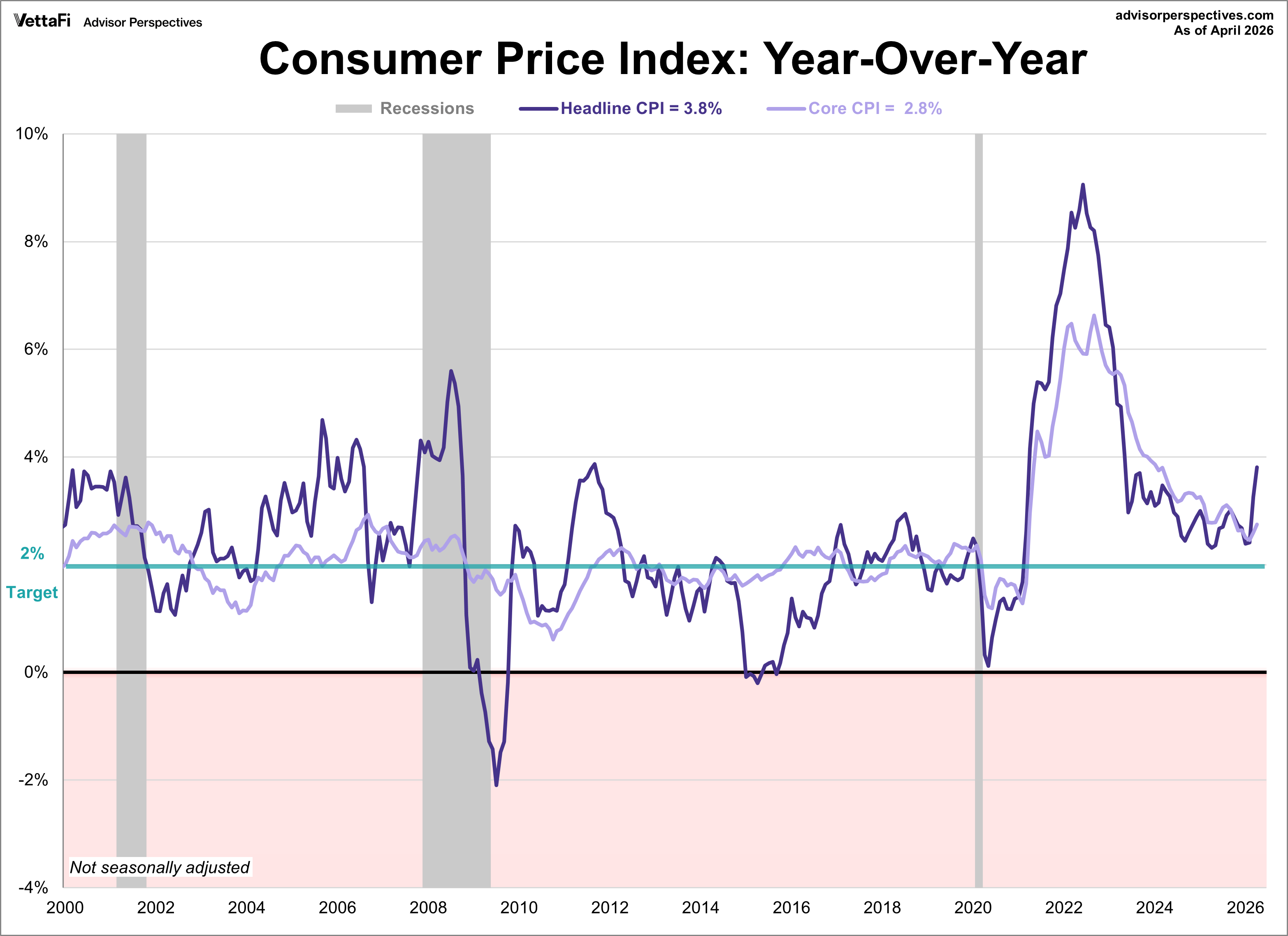 Consumer Price Index: Inflation At 3.8% In April | Seeking Alpha