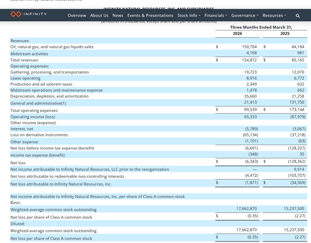Infinity Natural Resources: Leveraging Up Is A Warning (NYSE:INR ...