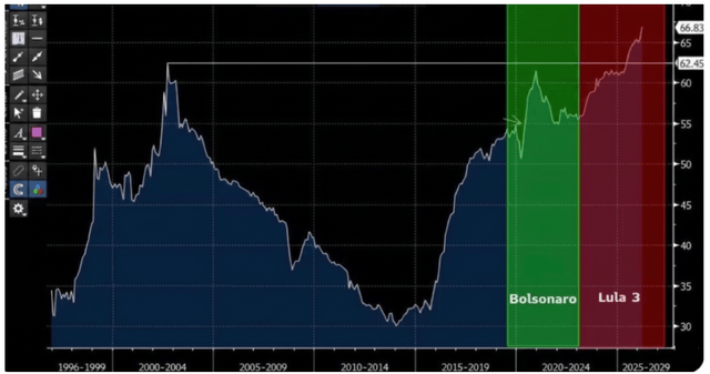 Brazilian Debt/GDP