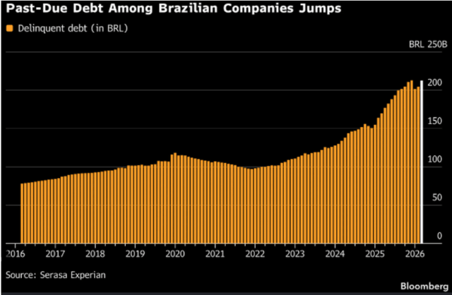 Debt Among Brazilian Companies
