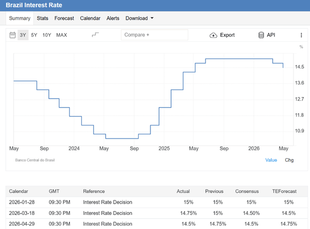 Brazil Interest Rates