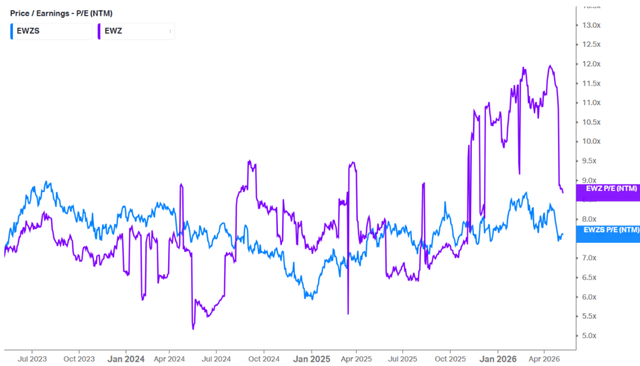 EWZS vs. EWZ P/E