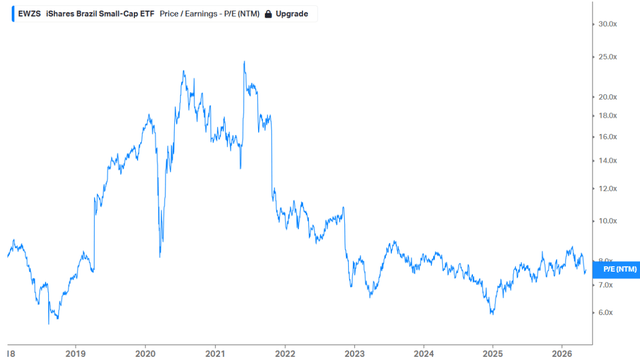 EWZS Historical P/E