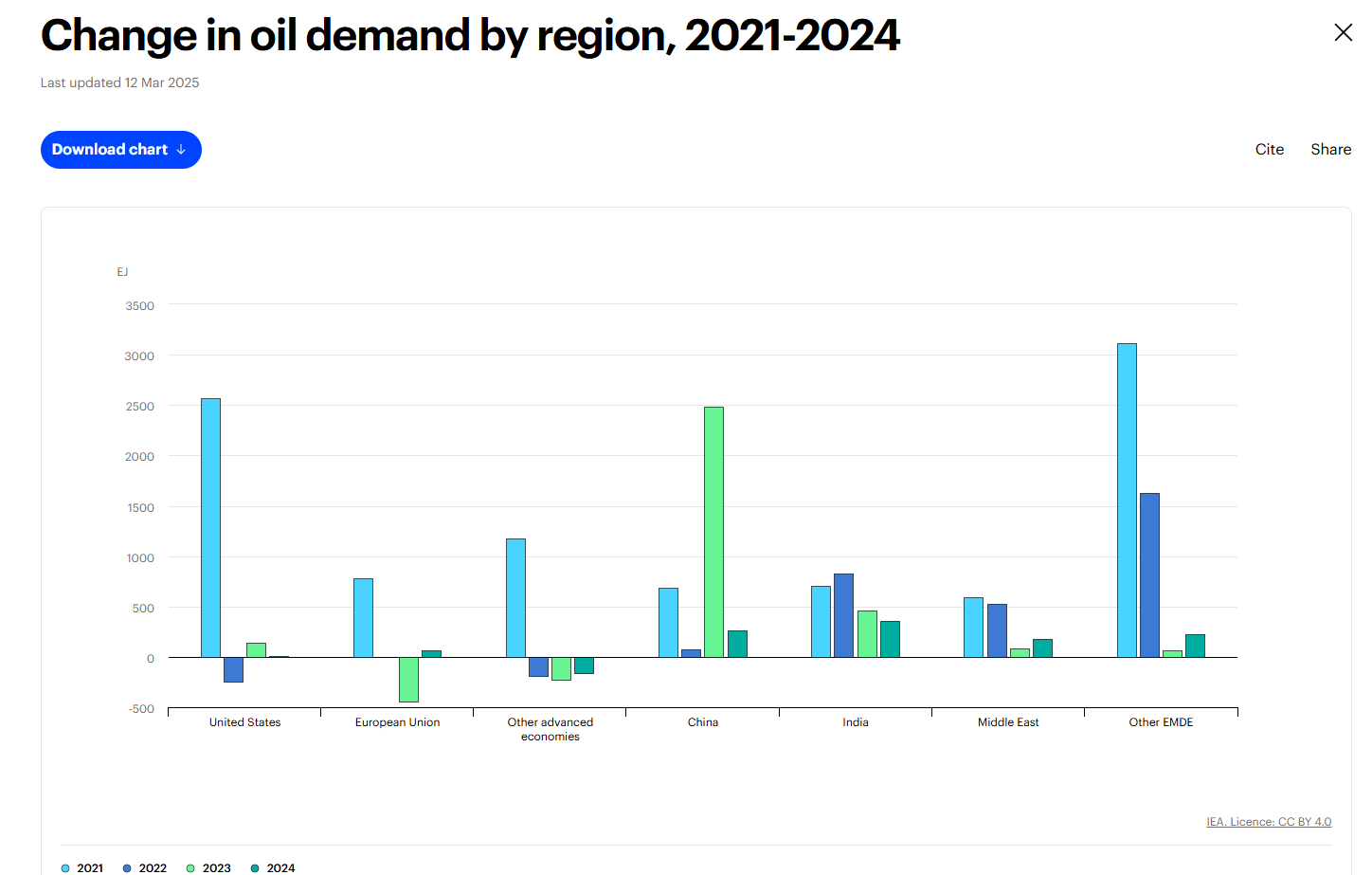 Oil Demand Destruction Could Signal A Rise For Tanker And Dry Bulk