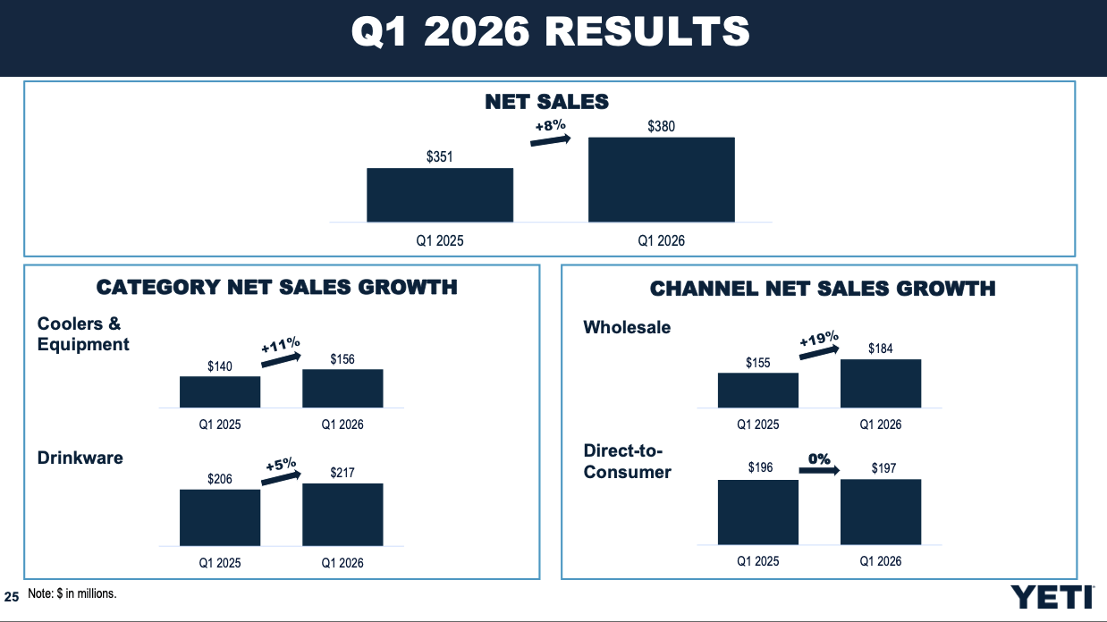 Yeti Performance Chart YETI: Strong Sales Defy A Weak Macro, But Watch Out For Channel Shift ...