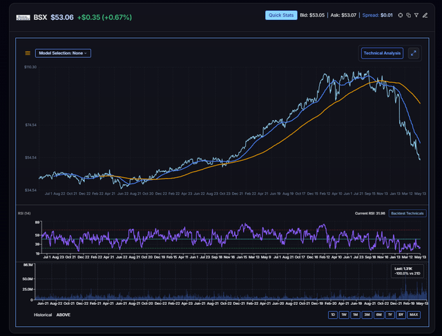 Drawdown Boston Boston Scientific: A Rare 40% Drawdown Creates A Buying Opportunity ...