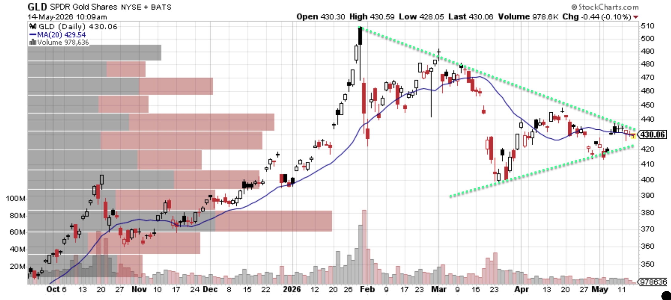 Gold Loop Spring Earning Pattern Gold And Silver: The Coiled Spring Is About To Snap (Technical Analysis ...