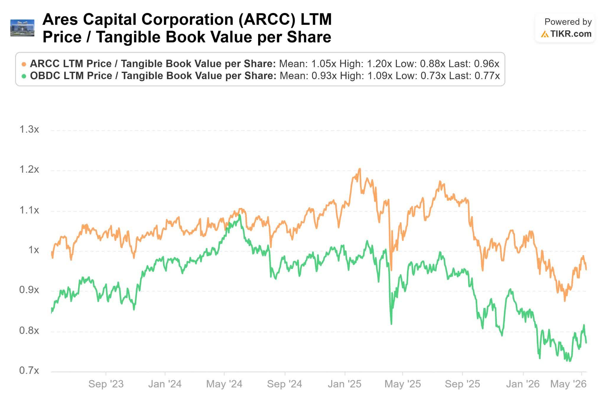 Ares Capital: Time To Get Really Greedy Before The Market Realizes ...
