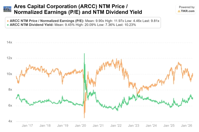 Ares Capital: Time To Get Really Greedy Before The Market Realizes ...