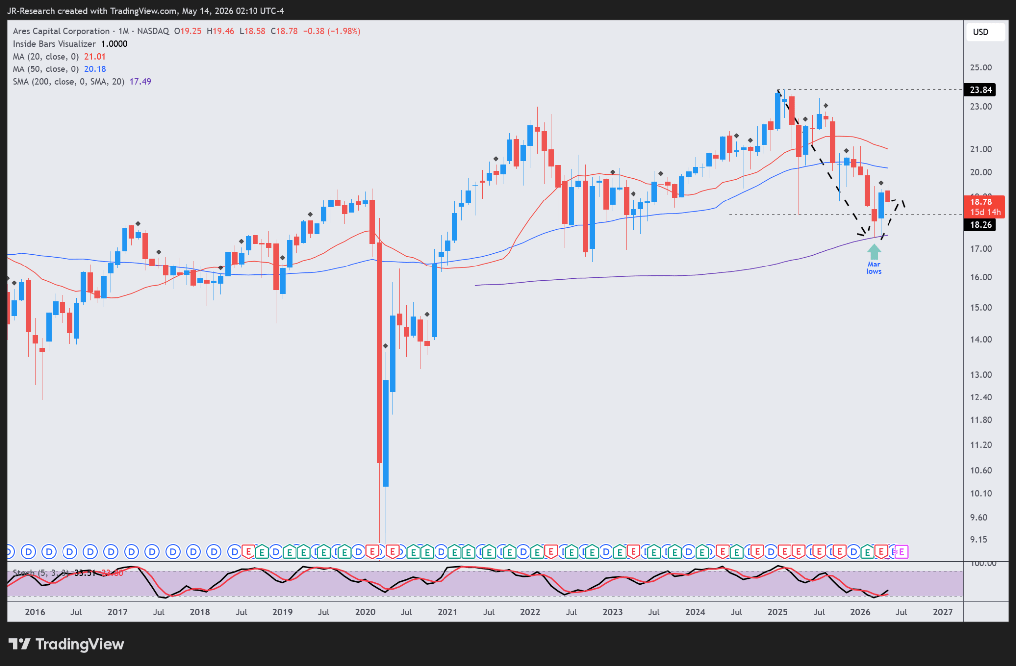Ares Capital: Time To Get Really Greedy Before The Market Realizes ...