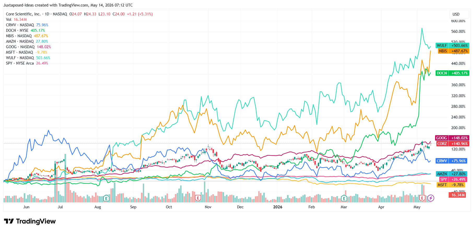 Core Scientific: AI Beneficiary Status Is Proven, But Shares Retest ...