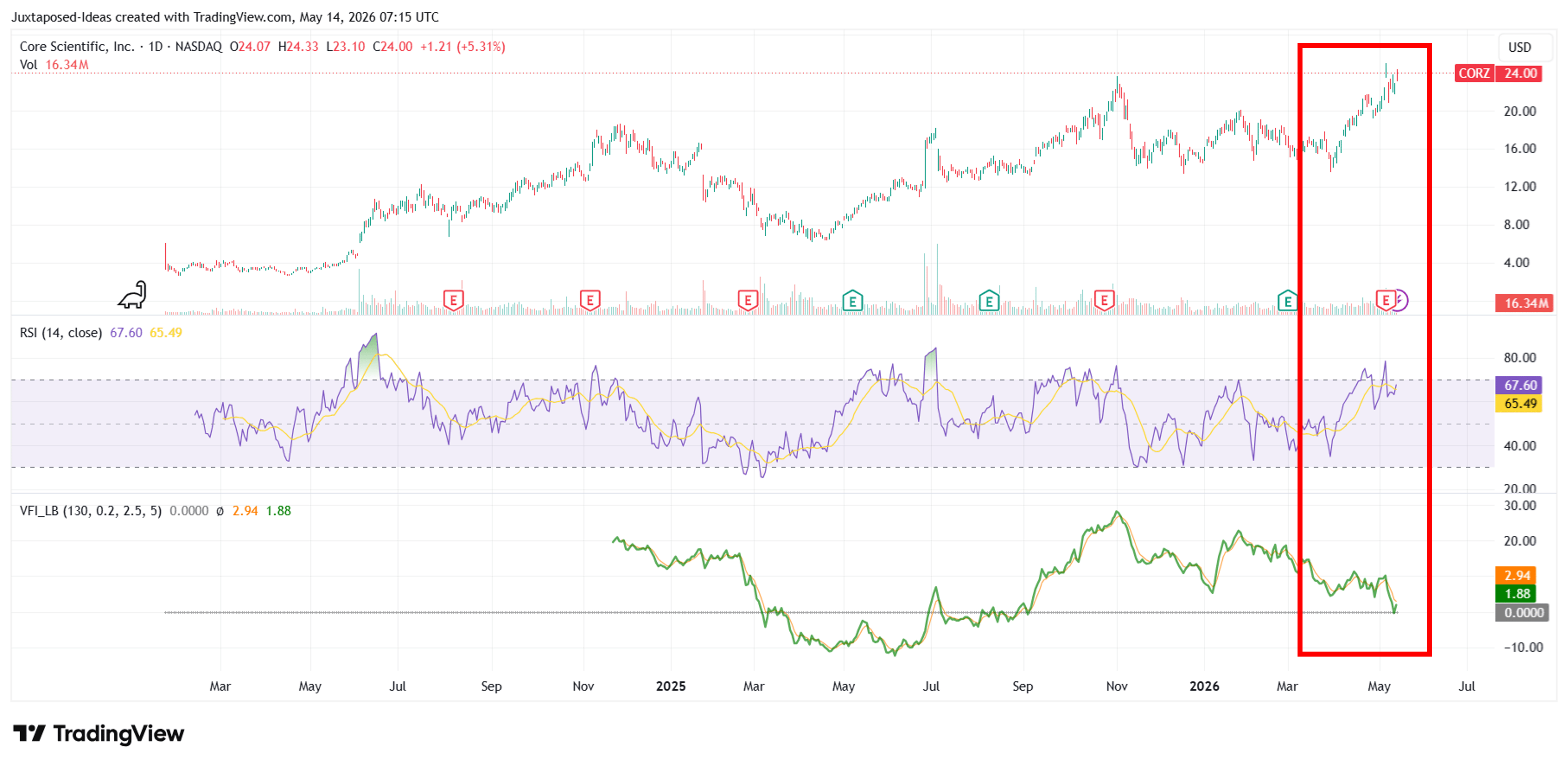 Core Scientific: AI Beneficiary Status Is Proven, But Shares Retest ...