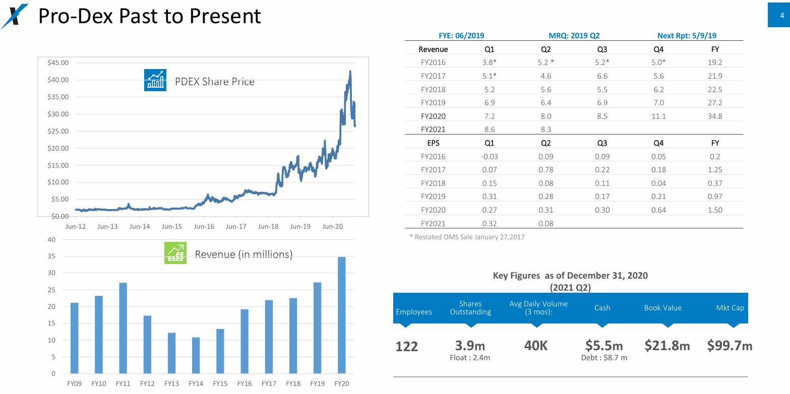 Pricedex Pro-Dex: Still A Buy, But Don’t Chase (NASDAQ:PDEX) | Seeking Alpha