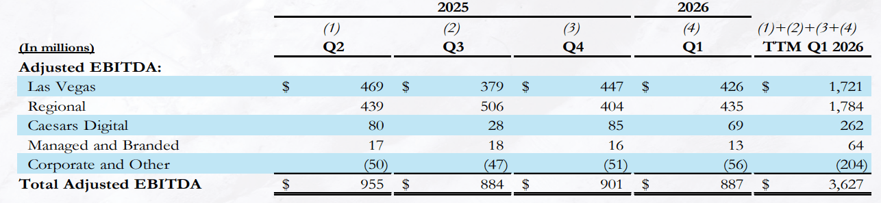 Caesars Entertainment: Potential Sale On The Way? (NASDAQ:CZR ...