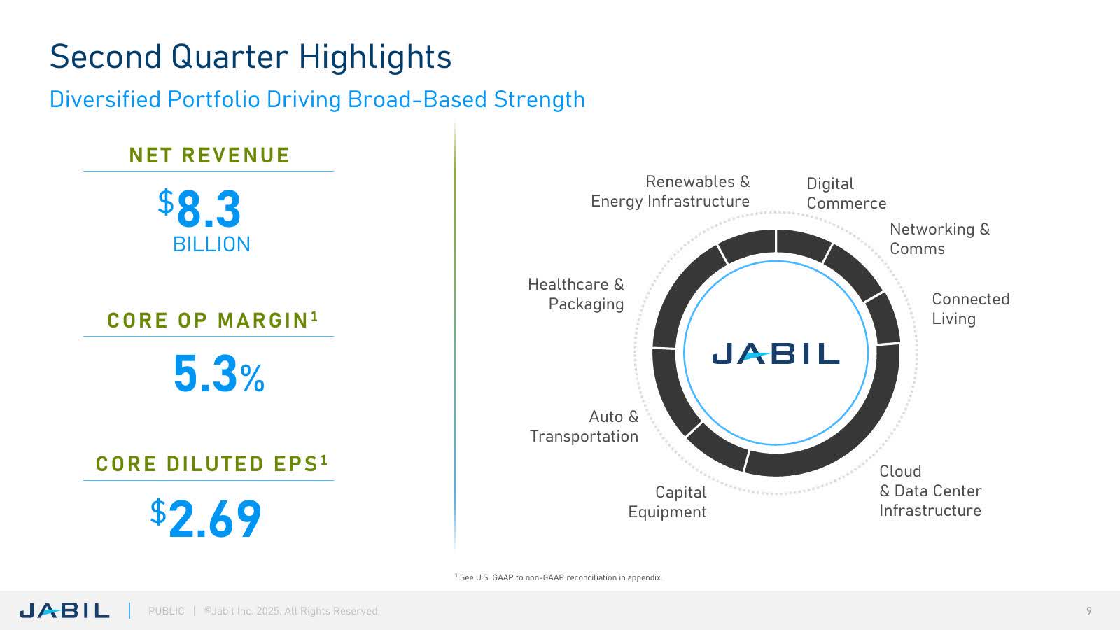 Jabil: Margin Expansion Is Just Beginning (NYSE:JBL) | Seeking Alpha