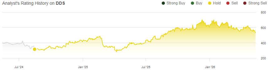 Dillard's Stock: Strength Is Temporary (NYSE:DDS) | Seeking Alpha