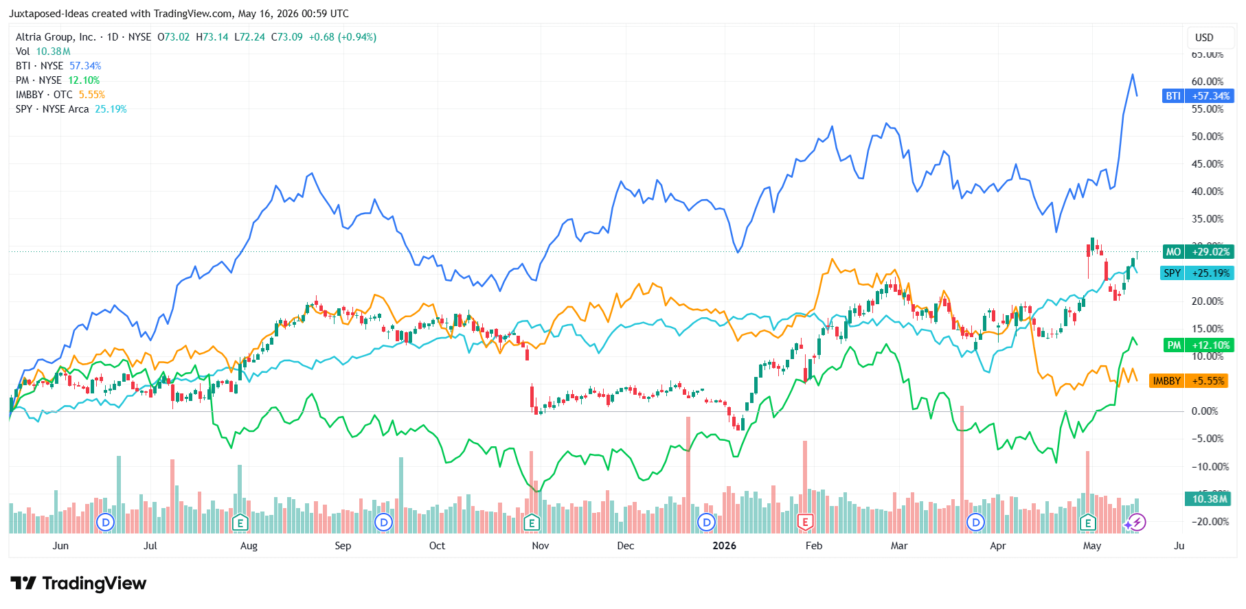 Altria: Diversified Tobacco With Rich Return Prospects - Reiterate Buy  (NYSE:MO) | Seeking Alpha