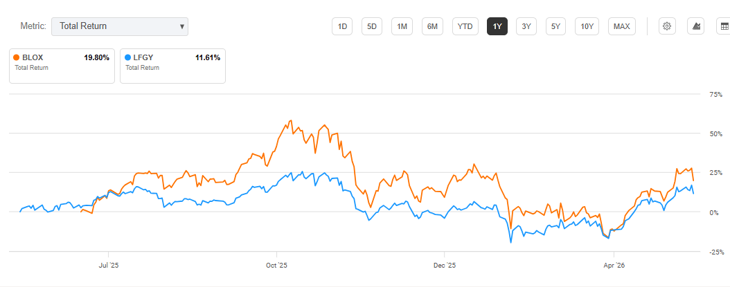 Blox Graph BLOX: Over 30% Distribution On An ETF That Has Even Beaten BTC-USD ...