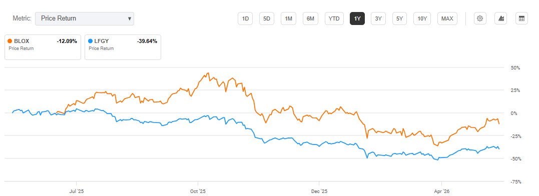 Blox Graph BLOX: Over 30% Distribution On An ETF That Has Even Beaten BTC-USD ...