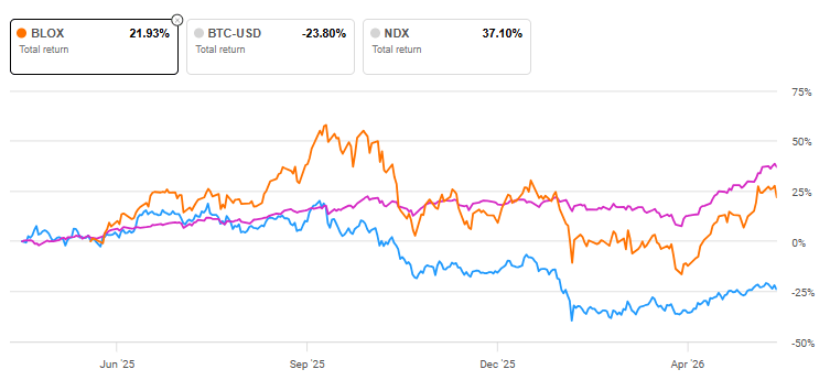 Blox Graph BLOX: Over 30% Distribution On An ETF That Has Even Beaten BTC-USD ...