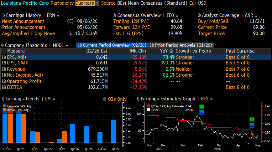 Louisiana-Pacific: A Good Siding Business Offset By A Weak OSB Market ...
