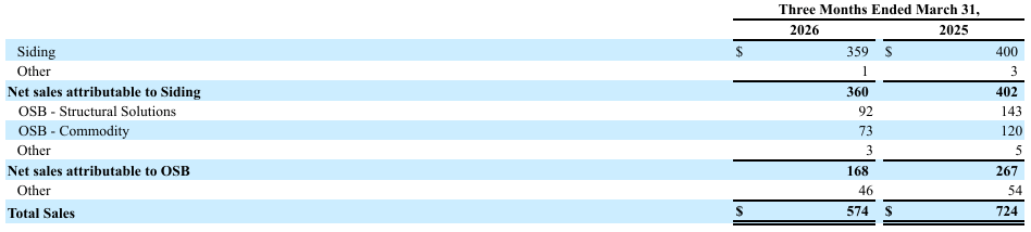 Louisiana-Pacific: A Good Siding Business Offset By A Weak OSB Market ...