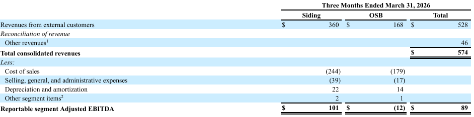 Louisiana-Pacific: A Good Siding Business Offset By A Weak OSB Market ...