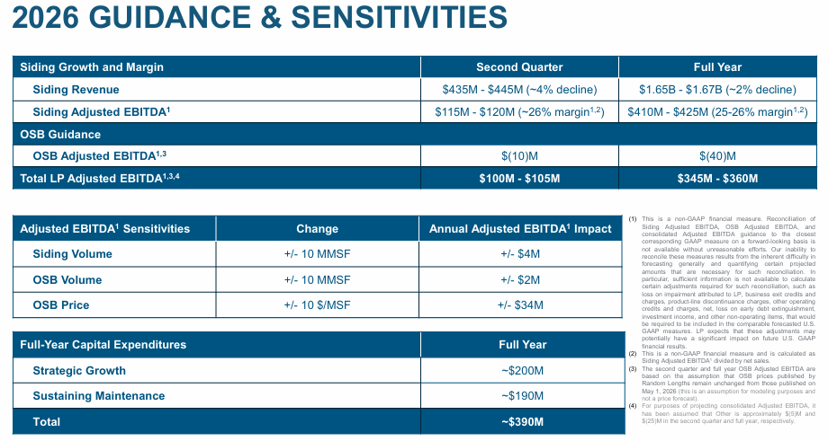 Louisiana-Pacific: A Good Siding Business Offset By A Weak OSB Market ...