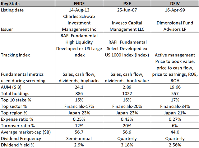 Key stats