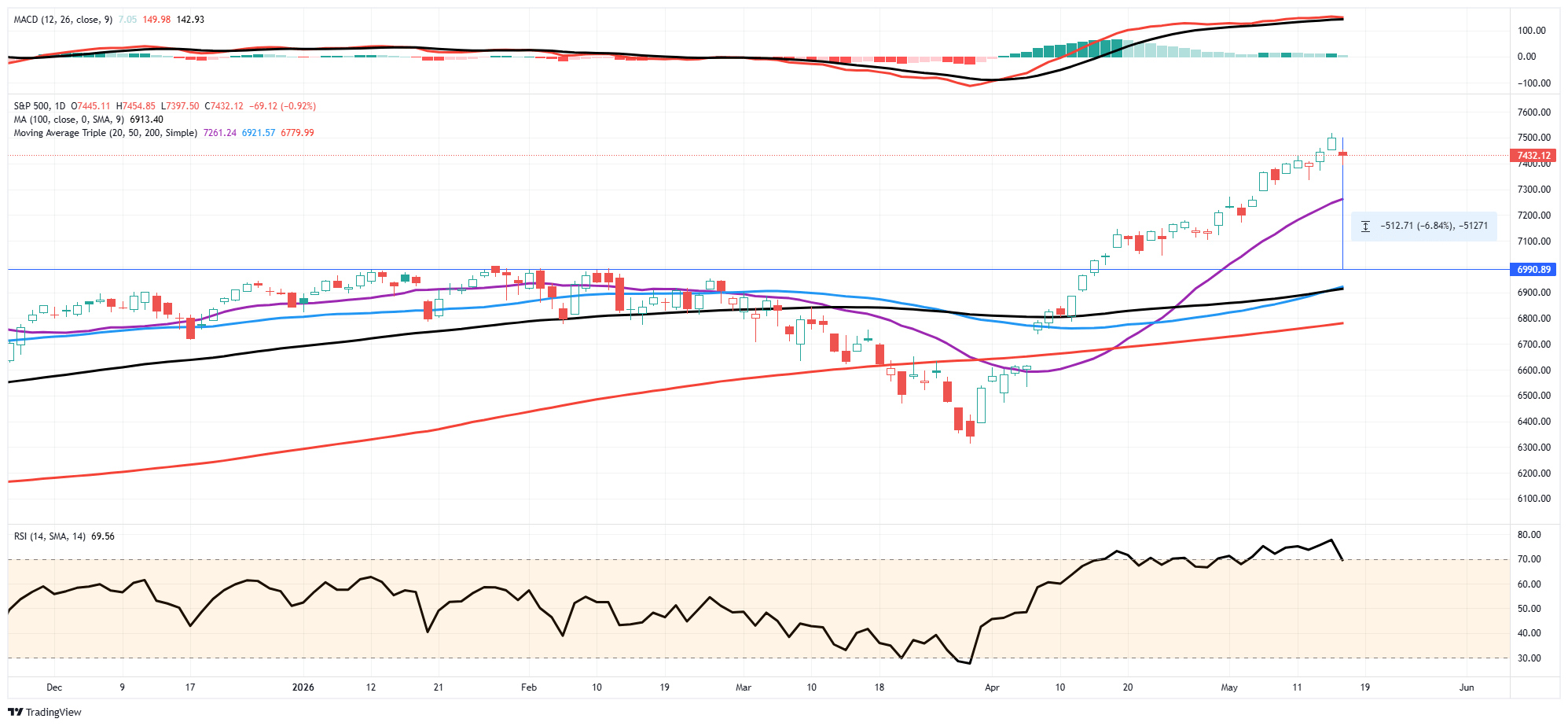Market Leadership Is Narrow, Increasing Summer Risk | Seeking Alpha