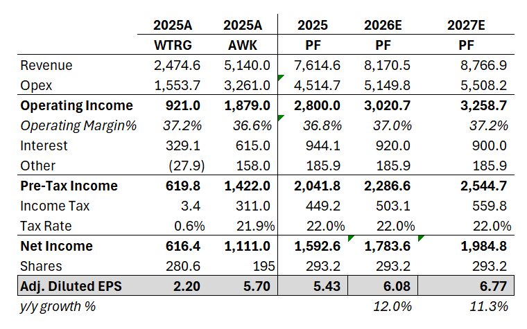 American Water: Revisiting The Merger Math (NYSE:AWK) | Seeking Alpha