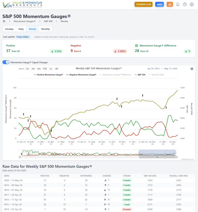 S&P 500 weekly gauges